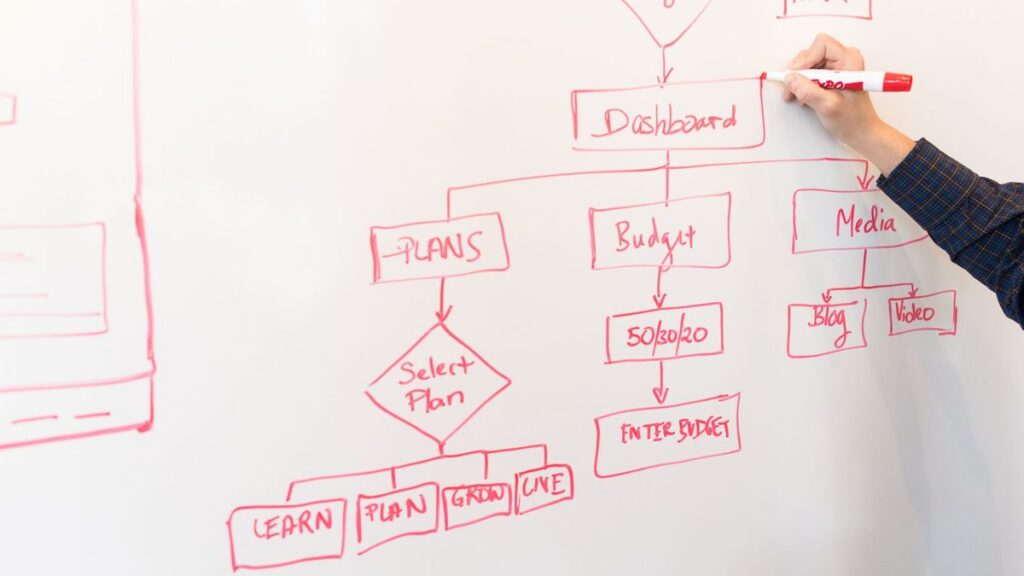 Hand drawing a red workflow flowchart with decision steps on a white whiteboard
