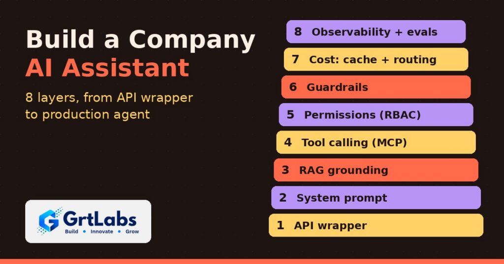 GrtLabs graphic showing a stack of eight layers for building a company AI assistant, from API wrapper and system prompt up through RAG, tool calling, permissions, guardrails, cost controls and observability.