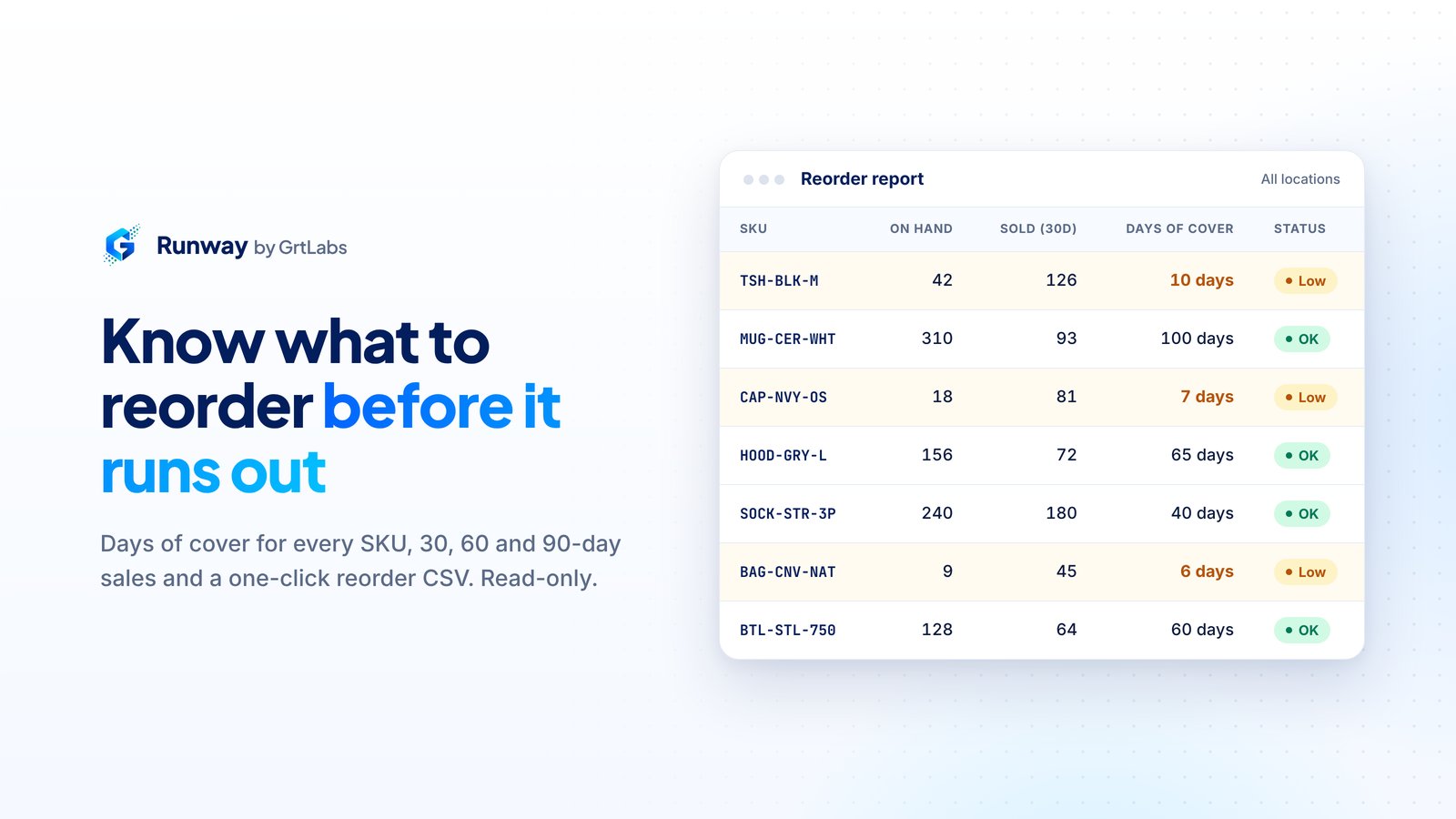 Runway by GrtLabs reorder report listing each SKU with on hand, units sold in 30 days, days of cover and a Low or OK status